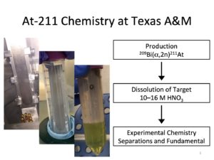 Separation process for At-211