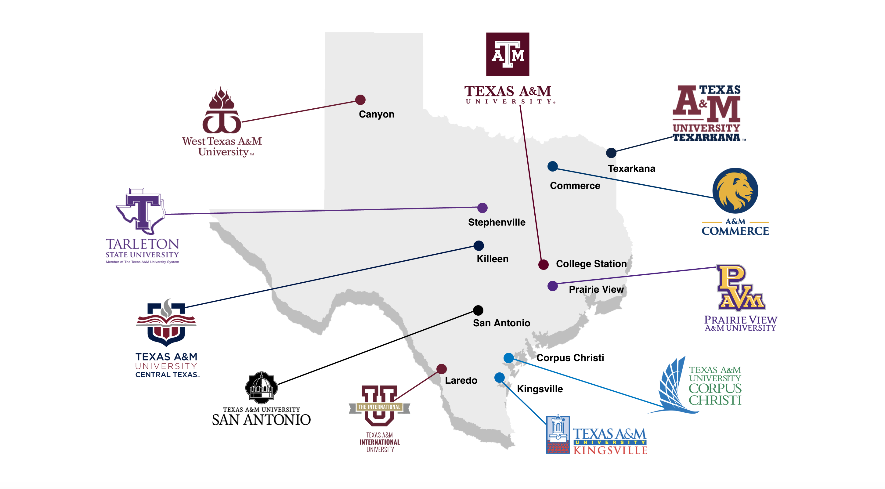The Texas A&M University System, with its 11 universities and eight state agencies, supports a robust education, research and training enterprise.